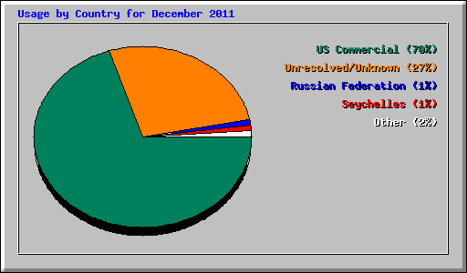 Usage by Country for December 2011