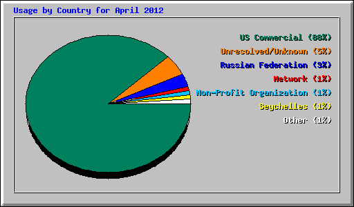 Usage by Country for April 2012