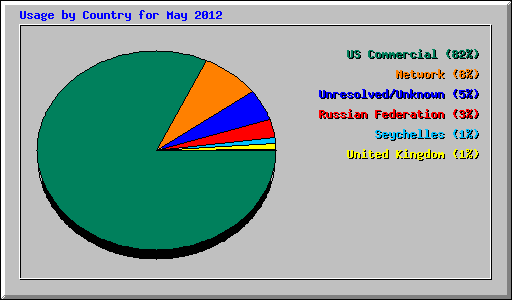 Usage by Country for May 2012