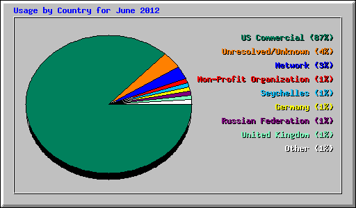 Usage by Country for June 2012