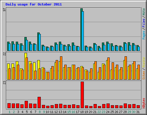 Daily usage for October 2011