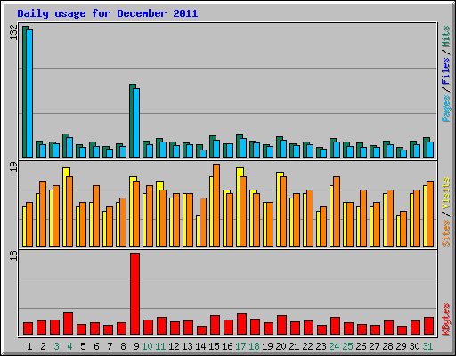 Daily usage for December 2011