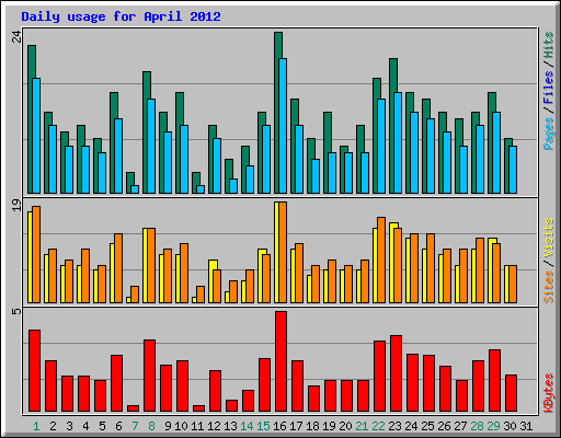 Daily usage for April 2012