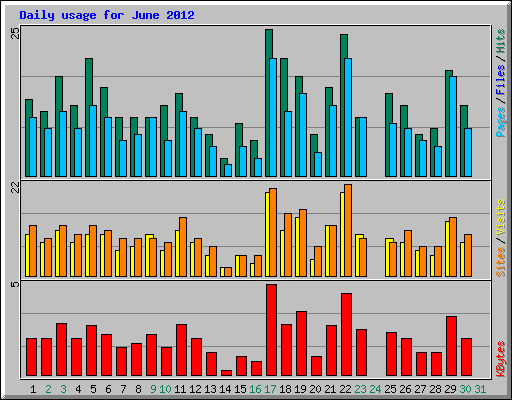 Daily usage for June 2012