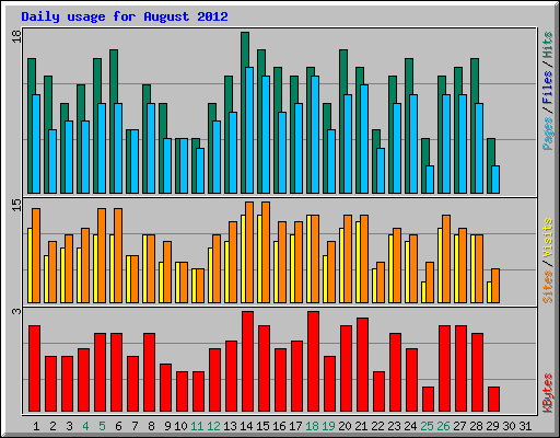 Daily usage for August 2012