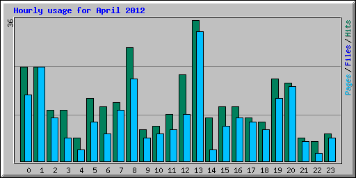 Hourly usage for April 2012