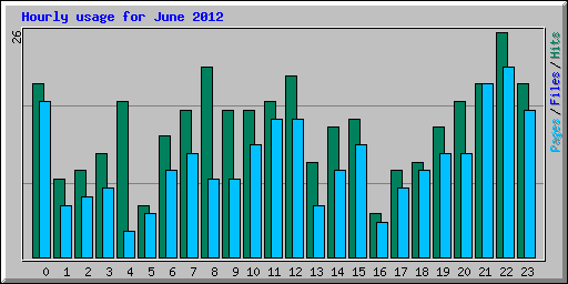Hourly usage for June 2012