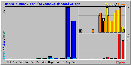 Usage summary for ftp.cotswoldcreative.com